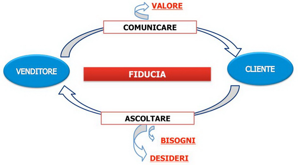 schema-trasmettere-valore-massimo-piovano